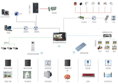 波創智能家居解決方案 引領未來生活的智能控制系統集成